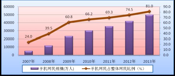 %CD%BC2-7%202007-2013%C4%EA%CA%D6%BB%FA%CD%F8%C3%F1%B9%E6%C4%A3%BA%CD%CD%F8%C3%F1%B1%C8%C0%FD%B7%A2%D5%B9%C7%E9%BF%F6.jpg