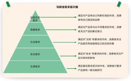 教育理论必考点—马斯洛需要层次理论-学路网-学习路上 有我相伴